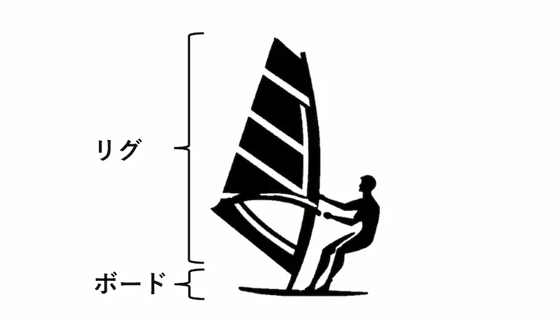 ウインドサーフィンのリグとボードの図解