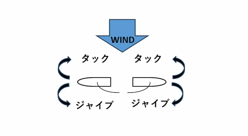ウインドサーフィンの方向転換の仕組み
